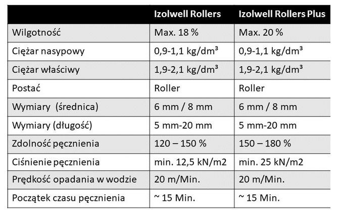 Izolwell Rollers - KOMPAKTONIT (do uszczelnień studni) - 1 tona